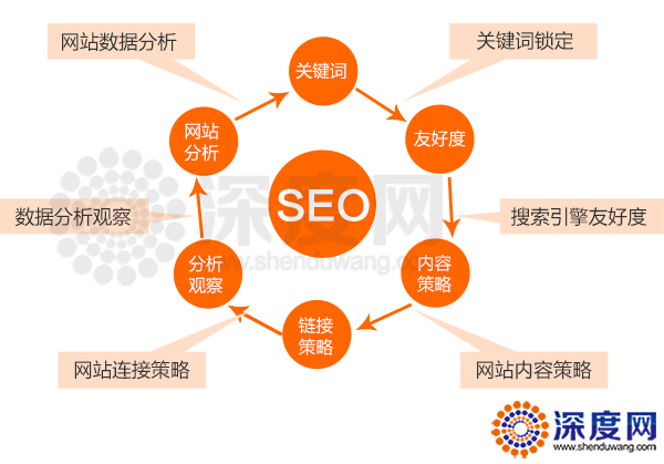 SEO优化思路