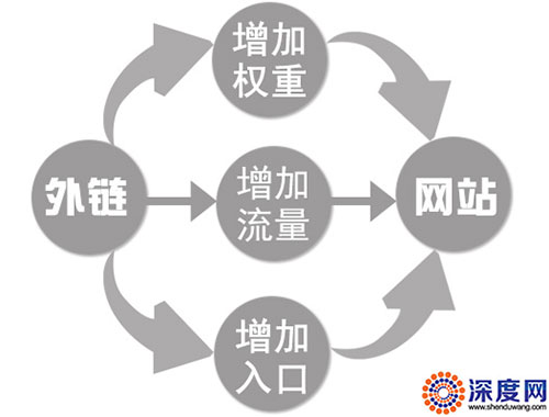 新手如何发外链?需要注意哪些误区?