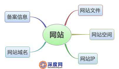 网站域名和空间，大家知道怎么选择吗