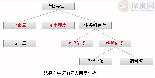 运营须知-掌握这5招判断关键词难易程度“秒懂”