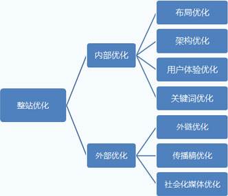 八招让新网站获取排名的秘诀