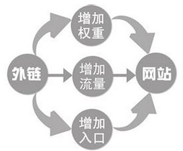 外链对于网站优化还有影响吗